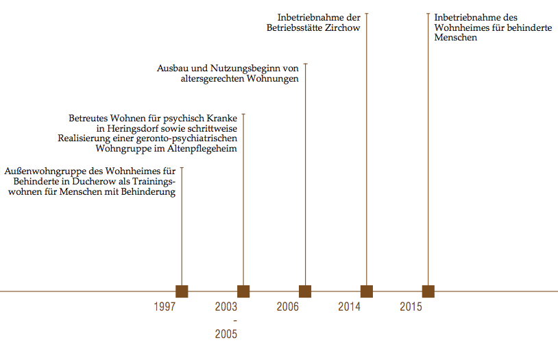 Stiftung